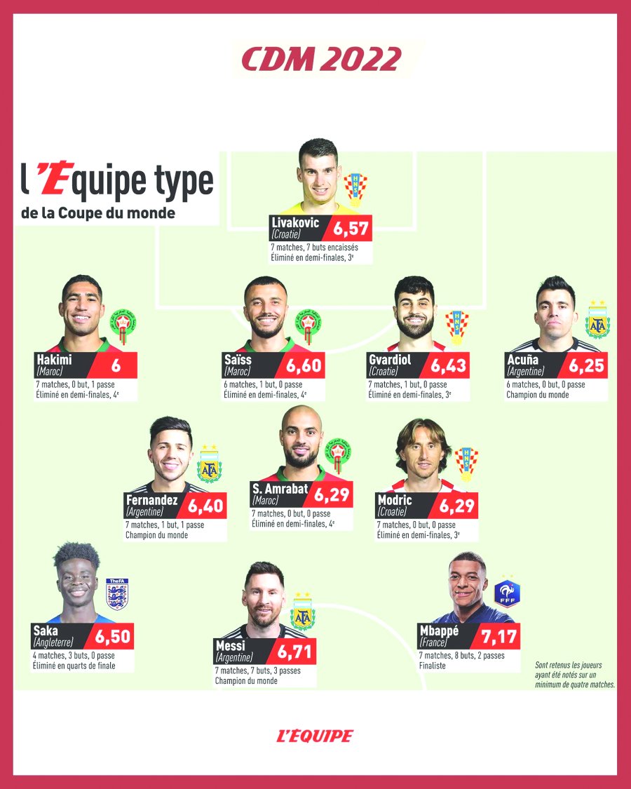 Marcos Acuña, entre los mejores del Mundial, según Le Equipe.