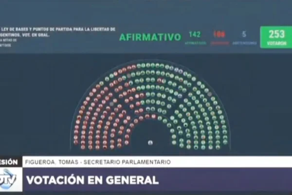 Con 142 votos a favor se aprobó la Ley Bases