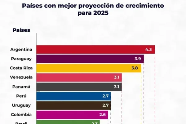 Argentina liderará el crecimiento en América Latina en 2025