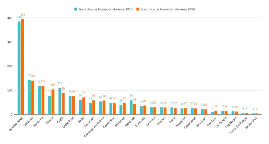 <b>Gráfico 1.</b> Institutos de formación docente (grado, posgrado y postítulo). Por provincia. Años 2015 y 2024.