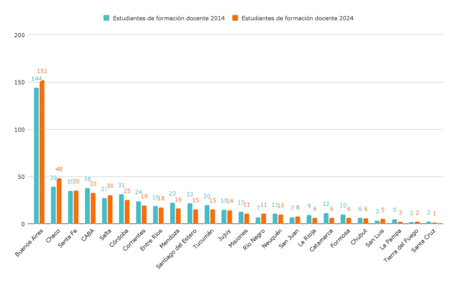 <b>Gráfico 2. </b>Estudiantes en institutos de formación docente (grado, posgrado y postítulo). Por provincia. En miles. Años 2015 y 2024.