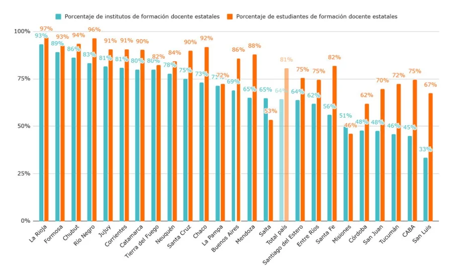 <b>Gráfico 3. </b>Porcentaje de institutos y estudiantes de formación docente estatales (grado, posgrado y postítulo). Año 2024.