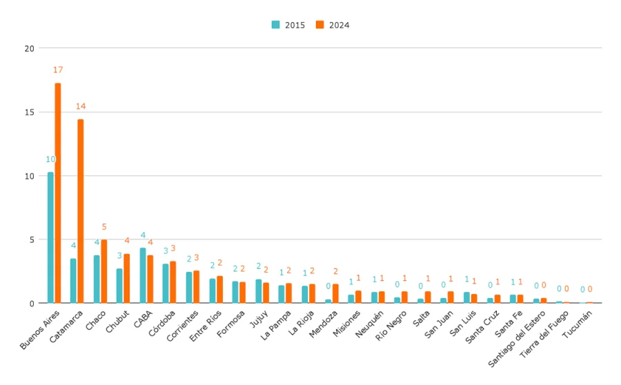<b>Gráfico 4. </b>Cantidad de egresados docentes (grado, posgrado y postítulo). Por provincia. <b>En miles. </b>Años 2015 y 2024.