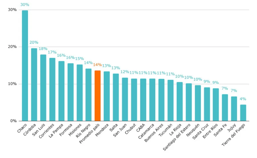 <b>Gráfico 5.</b> Egresados de formación docente de formación docente (grado, posgrado y postítulo) cada 100 estudiantes en institutos de formación docente (grado, posgrado y postítulo). Por provincia. Año 2024.