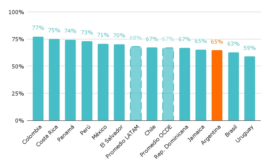 Gráfico 1. Proporción de alumnos que se sienten bien informados sobre los posibles caminos después del último año de educación obligatoria. Por país. Año 2022.