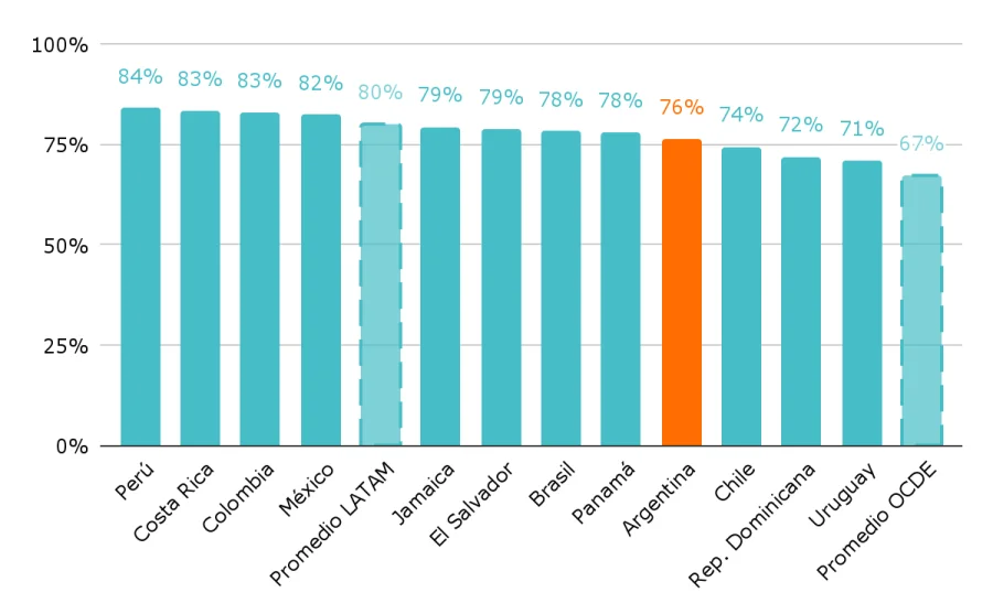 Gráfico 2. Proporción de alumnos que creen que la escuela les enseñó cosas que podrían ser útiles en un trabajo. Por país. Año 2022.