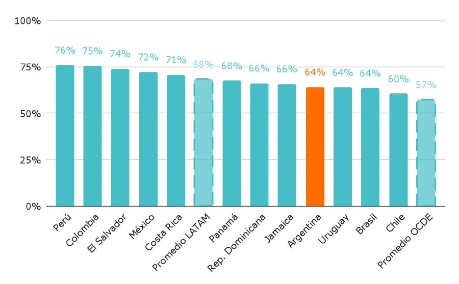 Gráfico 3. Proporción de alumnos que creen que la escuela los ha ayudado a tener confianza para tomar decisiones. Por país. Año 2022.