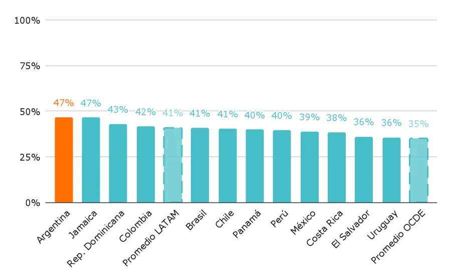 Gráfico 4. Proporción de alumnos que sienten presión de su familia para seguir un camino específico después del último año de educación obligatoria. Por país. Año 2022.