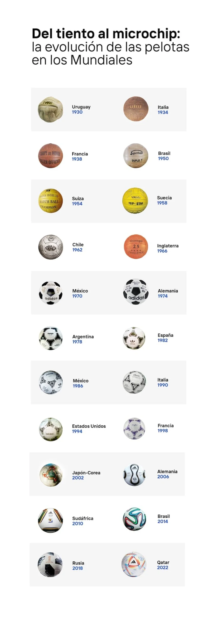 Todas las pelotas de los mundiales.