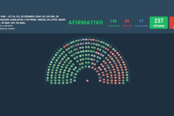 Diputados: la oposición aprobó la ley que restringe el uso de los DNU