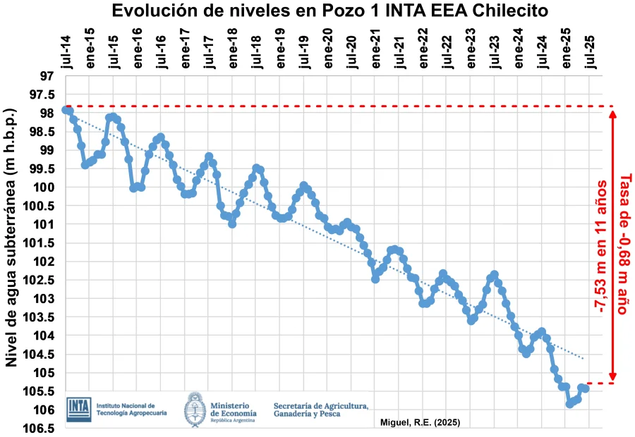 Los niveles de agua subterránea medidos a boca de pozo evidencian un descenso desde agosto a febrero para luego recuperarse parcialmente hasta agosto (periodo de no bombeo), pero sin alcanzar los valores del año anterior.