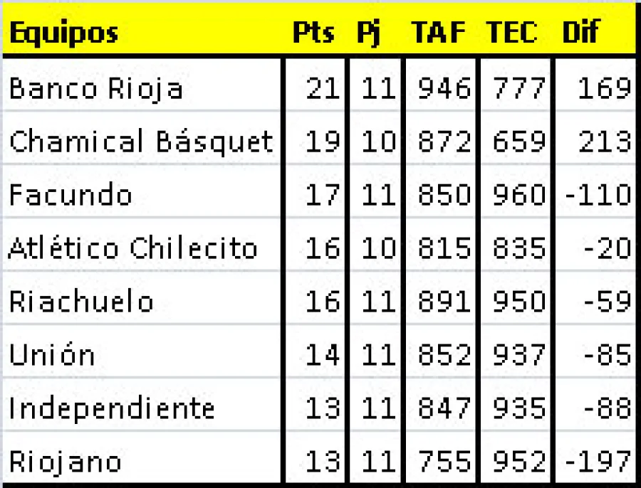 Así está la tabla de posiciones del Pre-Federal