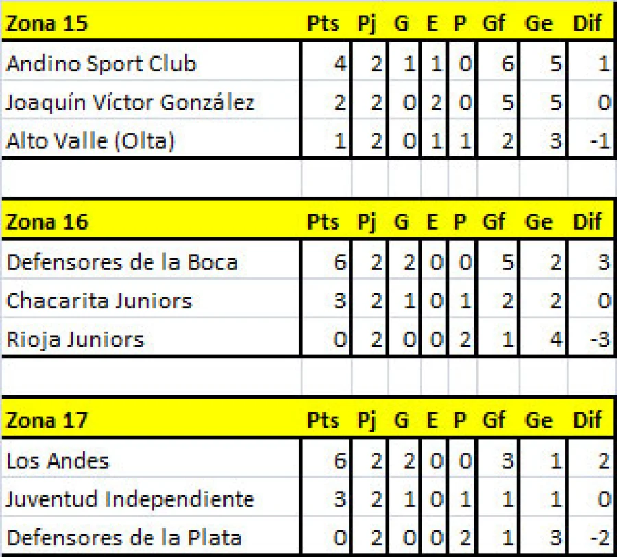 Asi están las posiciones