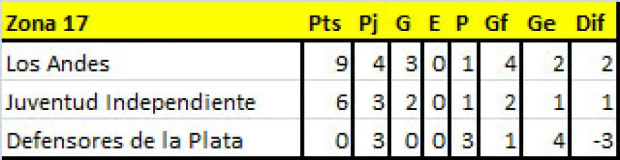 Así está la tabla de la Zona 17