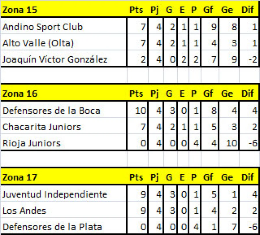 Así quedaron las posiciones en las zonas riojanas.