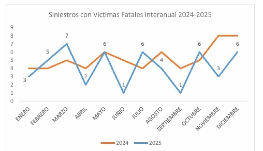 Índice comparativo del 2025 con el 2024, proporcionados por el Ministerio de Seguridad, Justicia y Derechos Humanos de la Provincia.