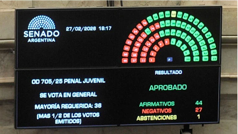 El Senado aprobó el Régimen Penal Juvenil y la edad de imputabilidad bajará a 14 años