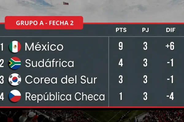 Grupo A : México y Sudáfrica clasificaron a 16avos de final