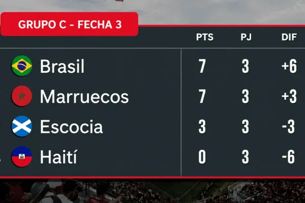 Grupo C : Brasil le ganó el grupo a Marruecos por diferencia de golGuardar