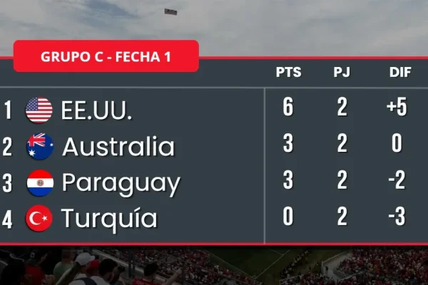 Grupo D : EE.UU. sacó el boleto a los 16avos y Paraguay superó una prueba de peso