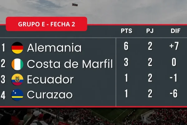 Grupo E:  Alemania ya aseguró matemáticamente su clasificación a los dieciseisavos de final