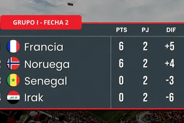 Grupo I: Francia y Noruega definen  la punta