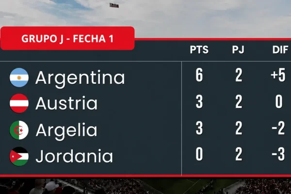 Grupo J: Argentina es líder absoluta y espera a Jordania para completar