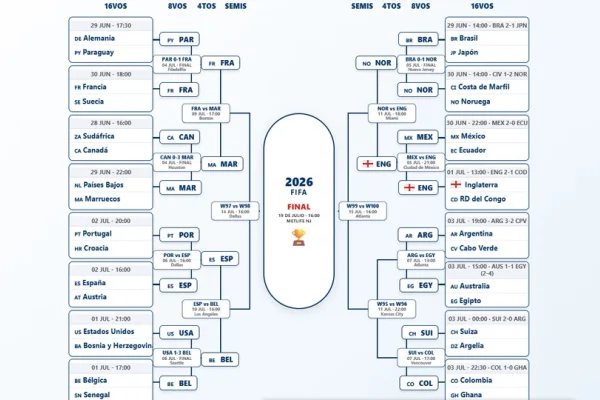 Octavos de final del Mundial 2026: fecha, horarios y partidos
