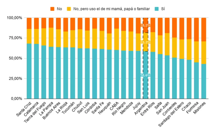 <b>Gr&aacute;fico 1. </b>Porcentaje de estudiantes de 3er grado de primaria con celular propio, por jurisdicci&oacute;n. Nivel primario. A&ntilde;o 2024.