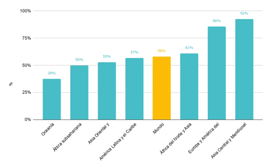 <b>Gr&aacute;fico 2. </b>Porcentaje de pa&iacute;ses con regulaciones con respecto al uso de celulares en las escuelas, por regi&oacute;n. A&ntilde;o 2026.