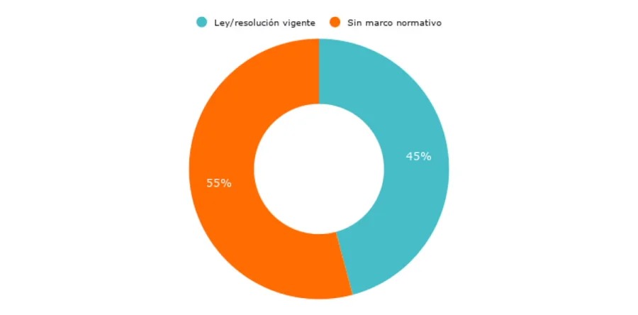 <b>Gr&aacute;fico 3. </b>Porcentaje de jurisdicciones argentinas con alguna regulaci&oacute;n con respecto al uso de celulares en las escuelas. A&ntilde;o 2026.