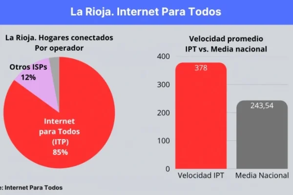 Internet Para Todos alcanzó 110.000 hogares conectados
